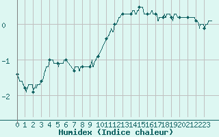 Courbe de l'humidex pour Melun (77)