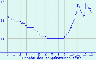 Courbe de tempratures pour Livarot-Pays-d