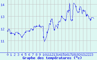 Courbe de tempratures pour Pointe de Chassiron (17)