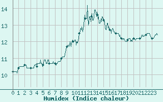 Courbe de l'humidex pour La Roche-sur-Yon (85)