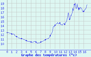 Courbe de tempratures pour Amboise - La Gabillire (37)