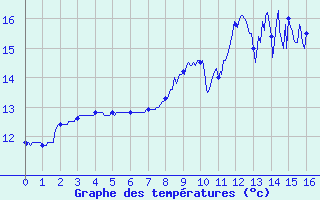 Courbe de tempratures pour Aurillac (15)