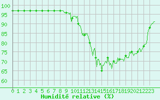 Courbe de l'humidit relative pour Saint-Brevin (44)