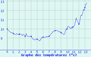 Courbe de tempratures pour Belfahy (70)