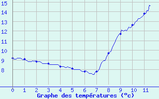 Courbe de tempratures pour Millau-Larzac (12)