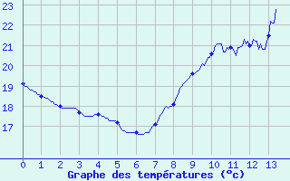 Courbe de tempratures pour Marseille-Obs Palais Longchamp (13)