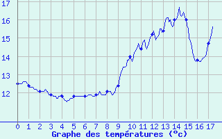 Courbe de tempratures pour Lucelle (68)