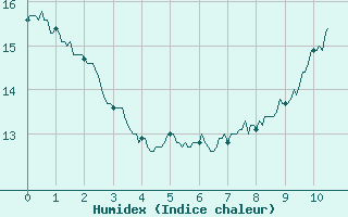 Courbe de l'humidex pour Amiens-Glisy (80)