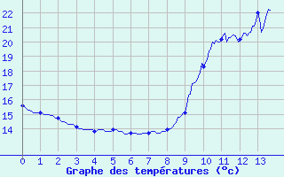 Courbe de tempratures pour Saint Michel de Maurienne (73)