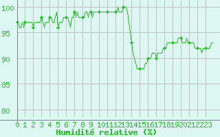 Courbe de l'humidit relative pour Saint-Germain-le-Guillaume (53)