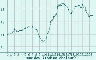 Courbe de l'humidex pour Toussus-le-Noble (78)