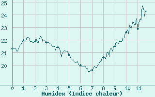 Courbe de l'humidex pour Biarritz (64)