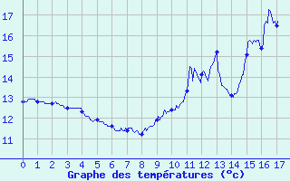 Courbe de tempratures pour Erneville-aux-Bois (55)