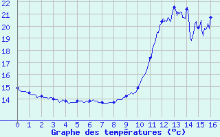 Courbe de tempratures pour Douai (59)