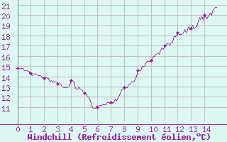 Courbe du refroidissement olien pour toile-sur-Rhne (26)