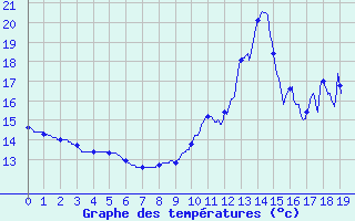 Courbe de tempratures pour Theys (38)