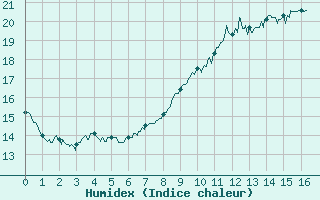 Courbe de l'humidex pour Saint-Germain-de-Lusignan (17)