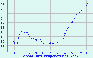 Courbe de tempratures pour Saint-Barthelemy-de-Vals (26)