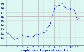 Courbe de tempratures pour Bayons (04)