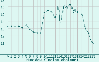 Courbe de l'humidex pour Colmar (68)