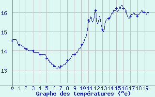 Courbe de tempratures pour Toussus-le-Noble (78)