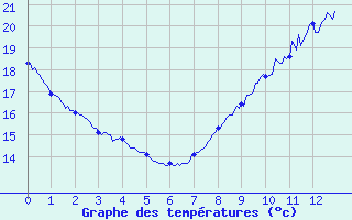 Courbe de tempratures pour Salon-de-Provence (13)