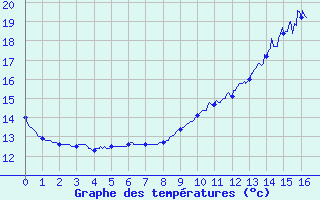 Courbe de tempratures pour Carspach (68)