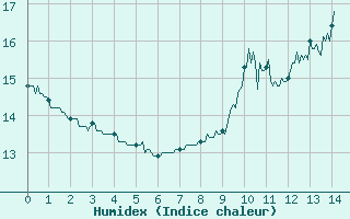 Courbe de l'humidex pour Saint-Andr-en-Terre-Plaine (89)