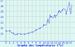 Courbe de tempratures pour Grandchamp (89)