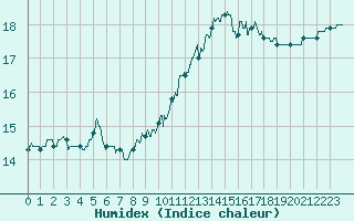 Courbe de l'humidex pour Paris - Montsouris (75)