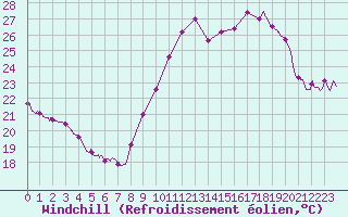 Courbe du refroidissement olien pour Ile du Levant (83)
