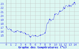 Courbe de tempratures pour Petreto Bicchisano (2A)