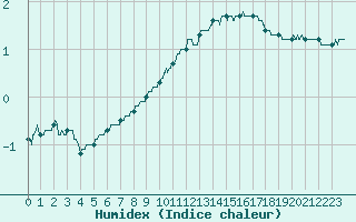 Courbe de l'humidex pour Chartres (28)