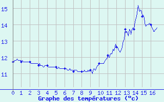 Courbe de tempratures pour Plauzat (63)