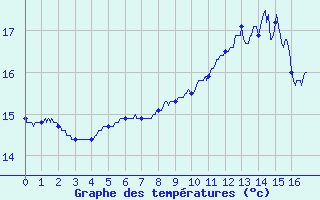 Courbe de tempratures pour Pontorson (50)