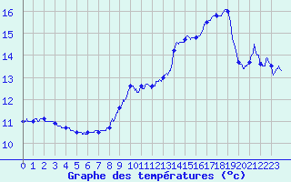 Courbe de tempratures pour Charny (89)