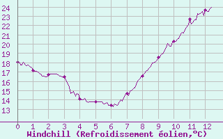 Courbe du refroidissement olien pour Le Luc - Cannet des Maures (83)