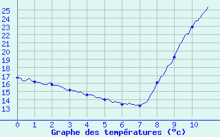 Courbe de tempratures pour Puget-Thniers (06)