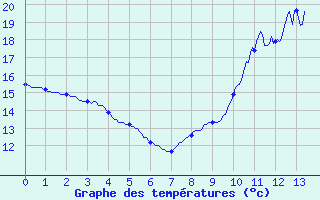 Courbe de tempratures pour Antigny (85)