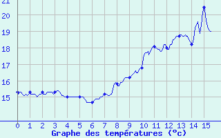 Courbe de tempratures pour Saint-Barthelemy-de-Vals (26)