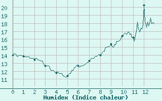 Courbe de l'humidex pour Coulans (25)