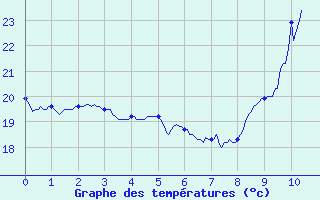 Courbe de tempratures pour Vives (66)