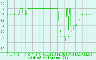 Courbe de l'humidit relative pour Verneuil (78)