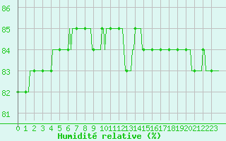 Courbe de l'humidit relative pour Anglars St-Flix(12)