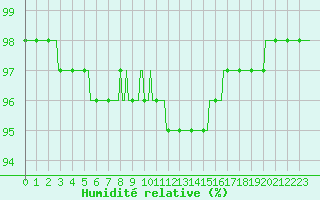 Courbe de l'humidit relative pour Hestrud (59)