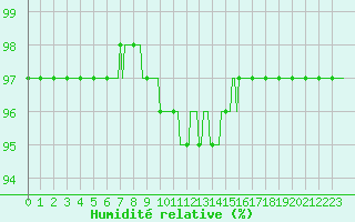 Courbe de l'humidit relative pour Sgur-le-Chteau (19)