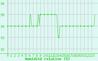 Courbe de l'humidit relative pour Challes-les-Eaux (73)