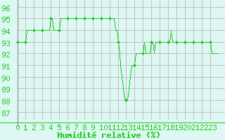 Courbe de l'humidit relative pour Mouilleron-le-Captif (85)