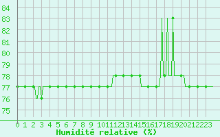 Courbe de l'humidit relative pour Courcouronnes (91)