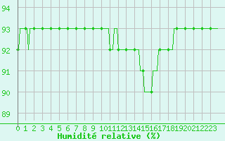 Courbe de l'humidit relative pour Eu (76)